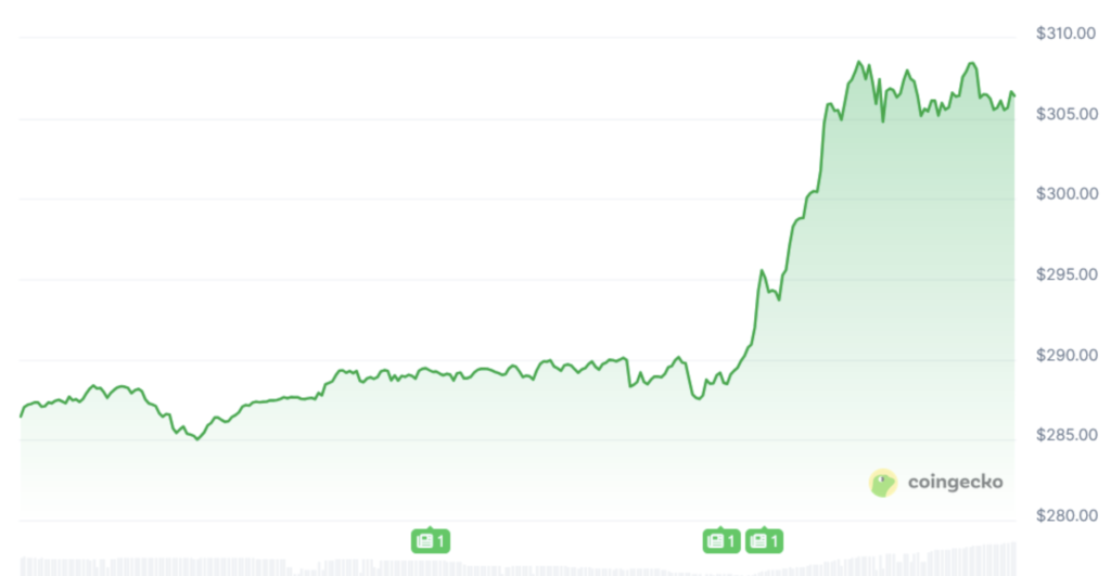 نمودار قیمت مونرو در ۲۴ ساعت اخیر - منبع: CoinGecko